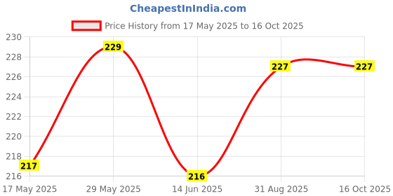 amazon.in Apnisanskriti Rudraksha and Diamond Cut Sphatic Crystal Bracelet/Rakhi - Golden Brawn Color - Rudraksha and Sphatik - Pack of 1 apnisanskriti Price History Graph from 17 May 2025 to 16 Oct 2025