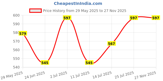 amazon.in Apnisanskriti Rudraksha Mala (15 mm, Full Length, 108+1 Beads, Lab Certified) - Natural Rudraksha Beads - Pack of 1 Price History Graph from 29 May 2025 to 27 Nov 2025