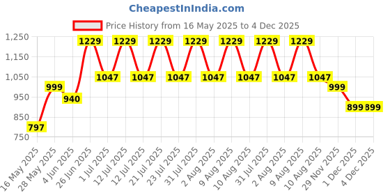 amazon.in Apnisanskriti Tulsi Mala (AAA Quality, 8mm, 108 Beads) for Jaap - Off White Color - Natural Tulsi Beads- Pack of 1 Price History Graph from 16 May 2025 to 4 Dec 2025
