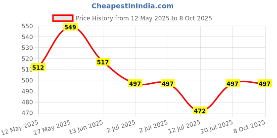 amazon.in Apnisanskriti Vidhya Bandh (3,4 and 6 Face Siddha Rudraksha Beads, Lab Certified) - Pack of 1 apnisanskriti Price History Graph from 12 May 2025 to 8 Oct 2025