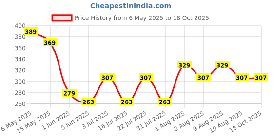 amazon.in Apnisanskriti White Tulsi Beads Mala in Designer Caps (63 Beads, 3mm Each, Lab Certified) - White Tulsi - Pack of 1 (Silver) Price History Graph from 6 May 2025 to 18 Oct 2025