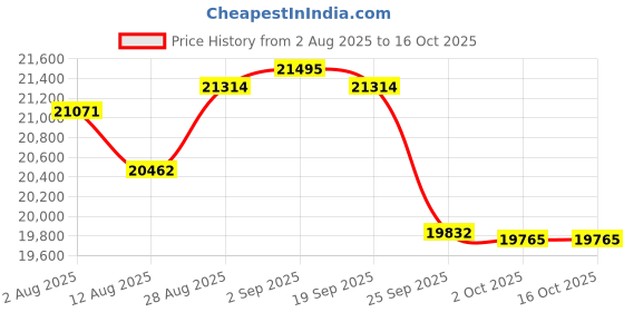 amazon.in apocrypha Mens Medieval Steampunk Tailcoat Victorian Prince Jacket Frock Coat apocrypha Price History Graph from 2 Aug 2025 to 16 Oct 2025