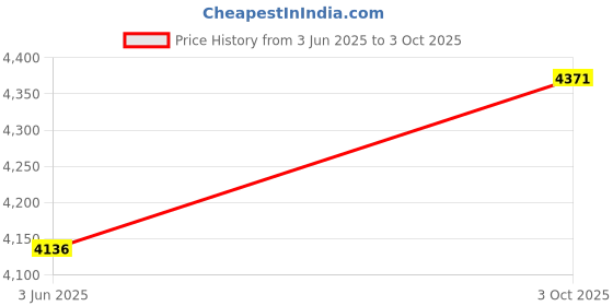 amazon.in apoesar Dasiter 600W High Power DC to DC Boost Converter DC 12-60V to 12-80V Boost Module Board Step-up Transformer apoesar Price History Graph from 3 Jun 2025 to 3 Oct 2025