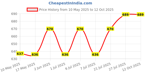 amazon.in APOLESTAR Solid Wooden Basebat Combo with Hockey Stick for Men/Women/Boy and Girls for Practice and Also use for Self Defence Hockey Stick - 36 inch Price History Graph from 10 May 2025 to 12 Oct 2025