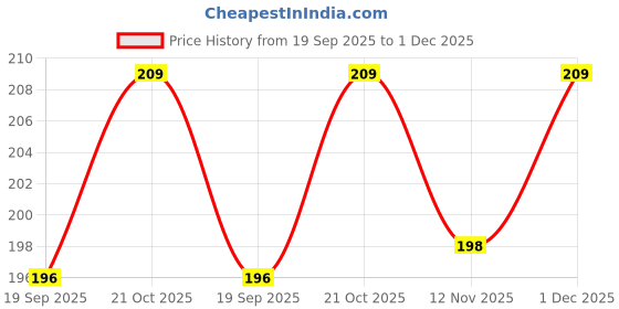 amazon.in APOLLINE INDIA® 4 Inches Lollipop Stick Sucker Stick Cake Pop and Candy Making Chocolates Decoration 100pcs Price History Graph from 19 Sep 2025 to 1 Dec 2025