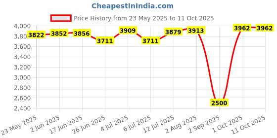 amazon.in Apollo 120/90% -17 R6 Rear Tube Tyre Price History Graph from 23 May 2025 to 11 Oct 2025
