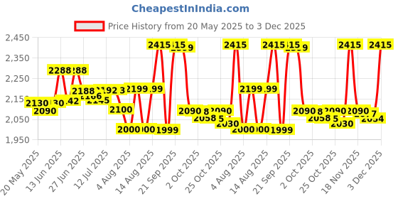 amazon.in apollo 90/90-17 49P Tramplr ST Tubeless Bike Tyre, Front Price History Graph from 20 May 2025 to 3 Dec 2025