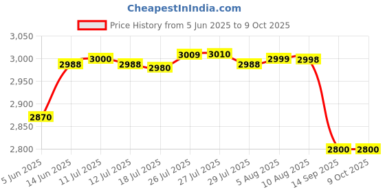 amazon.in Apollo Actigrip F6 90/90-21 54P Tube Type Bike Tyre, Front... Price History Graph from 5 Jun 2025 to 8 Oct 2025