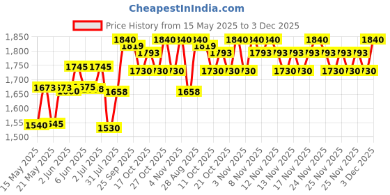amazon.in apollo tyres Apollo ACTIGRIP R1 2.75-18 48 P Tubeless Tyre apollo tyres Price History Graph from 15 May 2025 to 3 Dec 2025