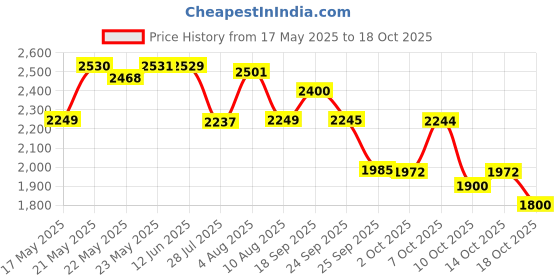 amazon.in apollo tyres Apollo ACTIGRIP R1 80/100 R18 Tubeless Tyre apollo tyres Price History Graph from 17 May 2025 to 18 Oct 2025