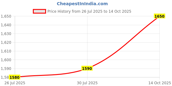 amazon.in Apollo Actigrip R2 3.00-17 Tube Type Bike Tyre,Rear Price History Graph from 26 Jul 2025 to 14 Oct 2025