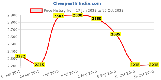 amazon.in Apollo Actigrip R8 120/80-16 60P Tubeless Bike Tyre, Rear Price History Graph from 17 Jun 2025 to 19 Oct 2025