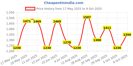 amazon.in Apollo Actigrip S3 90/100 -10 Tube Type Bike Tyre,Front or Rear Price History Graph from 17 May 2025 to 9 Oct 2025