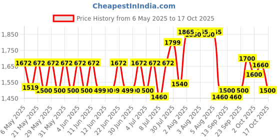 amazon.in apollo tyres Apollo Actizip F2 2.75-18 Tube Type Bike Tyre,Front apollo tyres Price History Graph from 6 May 2025 to 17 Oct 2025