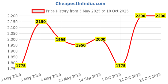 amazon.in Apollo Actizip F2 90/90-19 52P Tubeless Bike Tyre, Front... Price History Graph from 3 May 2025 to 18 Oct 2025
