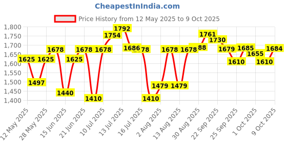 amazon.in Apollo Actizip F3 2.75-17 Tube Type Bike Tyre,Front Price History Graph from 12 May 2025 to 9 Oct 2025