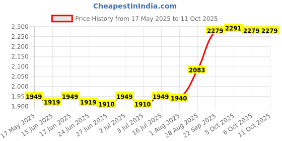 amazon.in Apollo Actizip F5 100/80% 17 Tubeless Front Tyre Price History Graph from 17 May 2025 to 10 Oct 2025