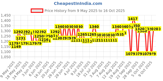 amazon.in apollo tyres Apollo Actizip S2 90/90 -12 Tubeless Bike Tyre, Front or Rear apollo tyres Price History Graph from 9 May 2025 to 16 Oct 2025
