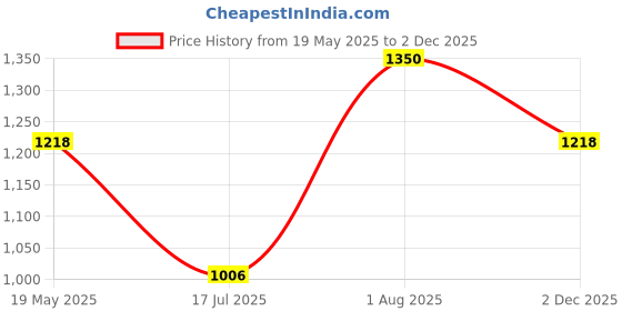 amazon.in Apollo Actizip S6 3.50-10 51J Tyre Tube For Bike (Front or Rear) |Rim - 16 inches| | Section width - 125 millimeters Price History Graph from 19 May 2025 to 2 Dec 2025