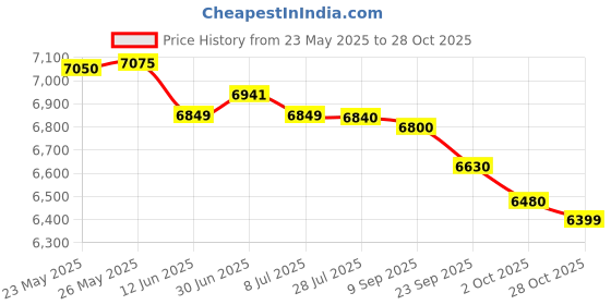 amazon.in Apollo Alnac 4G 195/60 R16 89H Tubeless Car Tyre Price History Graph from 23 May 2025 to 28 Oct 2025