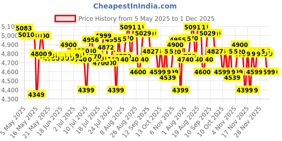 amazon.in apollo alpha H1 110/70ZR17 54W Steel Belted Radial Tubeless Front Tyre |Rim - 17 inches||Section width - 110 mm apollo alpha Price History Graph from 5 May 2025 to 29 Nov 2025