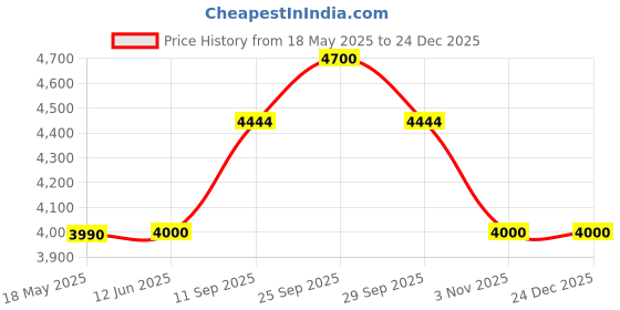 amazon.in apollo Altrust Go LT 155 R13 8PR 90S Steel Belted Radial Car Tyre, Tubeless apollo Price History Graph from 18 May 2025 to 24 Dec 2025