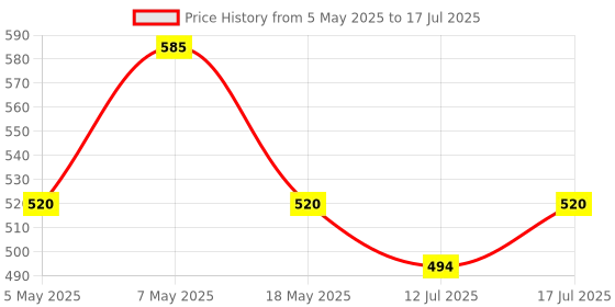 amazon.in apollo noni Apollo Ayurveda Noni Juice 450ml (Pack of 1) apollo noni Price History Graph from 5 May 2025 to 17 Jul 2025