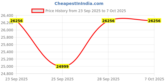 amazon.in Apollo Homecare | ResMed AirStart 10 CPAP Machine with Integrated Humidifier – Advanced Sleep Apnea Therapy for Comfortable Home Use | 2-Year Warranty Price History Graph from 23 Sep 2025 to 7 Oct 2025