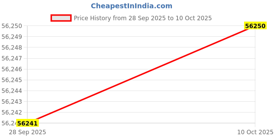 amazon.in Apollo Homecare Oxygen Concentrator |10 ltrs Mini |, White Price History Graph from 28 Sep 2025 to 10 Oct 2025
