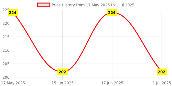 amazon.in Apollo Life Cod Liver Oil 300 mg, 100 Capsules Price History Graph from 17 May 2025 to 1 Jul 2025