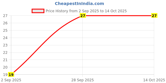 amazon.in Apollo Life Ultrathin Condoms, 3 Count Price History Graph from 2 Sep 2025 to 14 Oct 2025