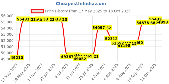 amazon.in apollo neuro Apollo Wearable Health - Stress Relief & Natural Sleep Aid - Improve HRV - Vagus Nerve Stimulator - Reset Vibrating Band - Improve Sleep, Focus, Relaxation, Recovery, Wellness & Performance | Stealth apollo neuro Price History Graph from 17 May 2025 to 13 Oct 2025