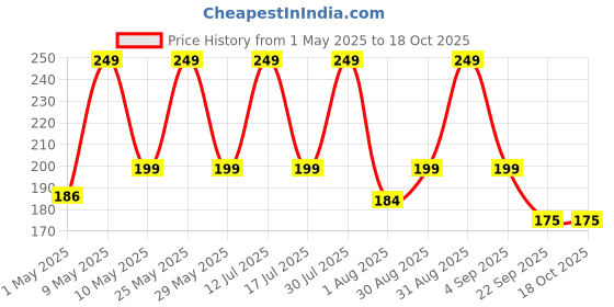 amazon.in Apollo Noni Activated Charcoal Teeth Whitening Powder Dant Manjan | Enamel Safe Teeth Whitener Removes Stains Restore Your Smile & Gives Fresh Breathe Remove Plaque for Long Lasting Freshness | 50g Price History Graph from 1 May 2025 to 17 Oct 2025