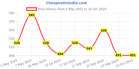 amazon.in apollo noni Apollo Ayurveda Noni Juice 450ml (Pack of 1) apollo noni Price History Graph from 5 May 2025 to 14 Oct 2025