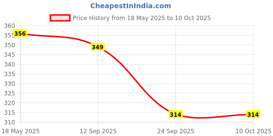 amazon.in Apollo Noni Fluoride Free Antibacterial Toothpaste 600gm (150gm*4) apollo noni Price History Graph from 18 May 2025 to 10 Oct 2025