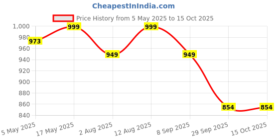 amazon.in Apollo Noni Juice Concentrate - Double Boost Your Immune, Contain Properties, 900ml (Pack of 1) Price History Graph from 5 May 2025 to 14 Oct 2025