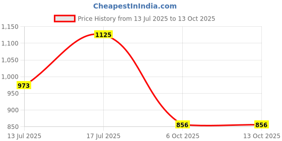 amazon.in Apollo Noni Juice – Natural Noni Fruit Juice – Health Drink 900ml (Pack of 1) Price History Graph from 13 Jul 2025 to 13 Oct 2025