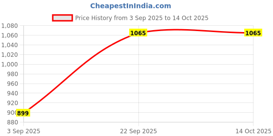 amazon.in Apollo Noni Sea Buckthorn Juice Concentrate 500ml | Sugar-Free Herbal Immunity Booster Juice | Rich in Omega 3, 6, 7 & 9, Rich in Antioxidants & Nutrients | For Heart Health, Vitality & Skin Glow Price History Graph from 3 Sep 2025 to 13 Oct 2025
