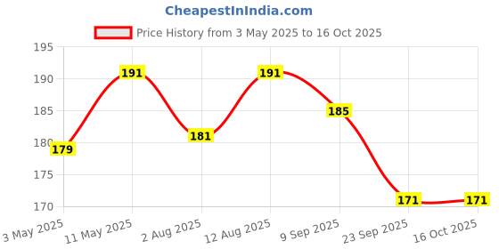 amazon.in Apollo Noni Toothpaste | Best Natural and Herbal Toothpaste 300gm (150gm*2) Price History Graph from 3 May 2025 to 16 Oct 2025