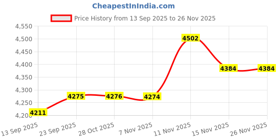 amazon.in Apollo Tyre 120/80R18 TRAMPLR XR 62H TL Price History Graph from 13 Sep 2025 to 26 Nov 2025