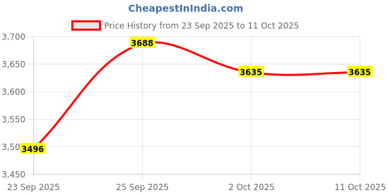 amazon.in Apollo Tyre 140/70-17 TRAMPLR ST 66S TL Price History Graph from 23 Sep 2025 to 11 Oct 2025