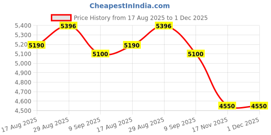 amazon.in Apollo Tyre 175/70R13 AMAZER 4G LIFE 82T TL Price History Graph from 17 Aug 2025 to 30 Nov 2025