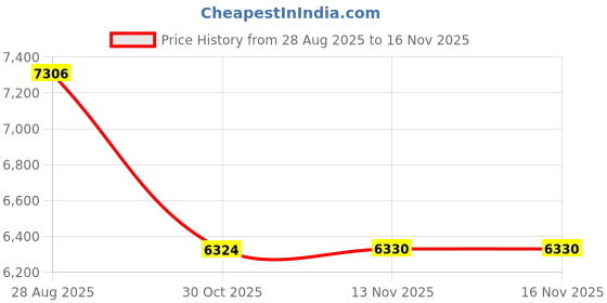amazon.in Apollo Tyre 175/70R14 AMAZER 4G LIFE 84T TL Price History Graph from 28 Aug 2025 to 16 Nov 2025
