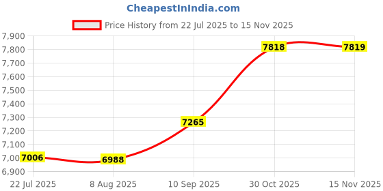amazon.in Apollo Tyre 205/65R16 AMAZER 4G LIFE 95T TL Price History Graph from 22 Jul 2025 to 15 Nov 2025