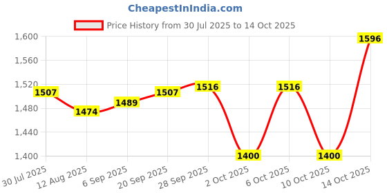 amazon.in Apollo Tyre 90/90-12 ACTIGRIP S5 54J TL Price History Graph from 30 Jul 2025 to 14 Oct 2025