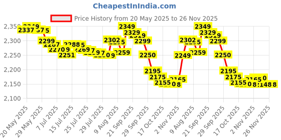 amazon.in Apollo tyres 100/80%-17 52P Tramplr St Tubeless Bike Tyre,Front Price History Graph from 20 May 2025 to 26 Nov 2025