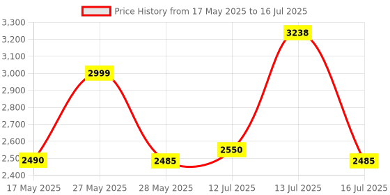 amazon.in Apollo tyres 110/80-17 57P Tramplr St Tubless Bike Tyre, Rear... Price History Graph from 17 May 2025 to 16 Jul 2025