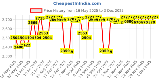 amazon.in Apollo tyres Actigrip R6 120/80-18 62P Tubeless Bike Tyre Rear. apollo tyres Price History Graph from 16 May 2025 to 3 Dec 2025