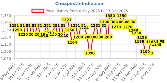 amazon.in Apollo tyres actiGRIP S5 90/100-10 53PTubeless Front/Rear Tyre |Rim - 18 inches| | Section width - 90 millimeters Price History Graph from 6 May 2025 to 13 Oct 2025