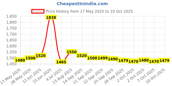 amazon.in Apollo tyres Actizip F2 80/100-18 47P Tubeless Tyre Front apollo tyres Price History Graph from 17 May 2025 to 10 Oct 2025